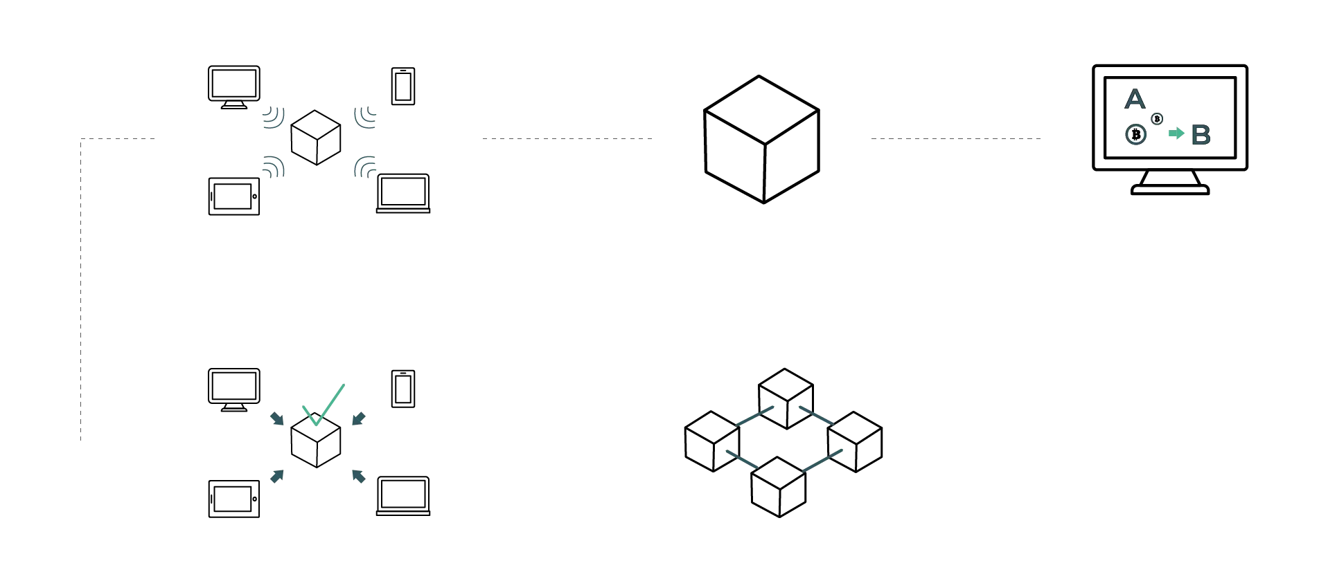 نحوه کار کردن بلاکچین Blockchain